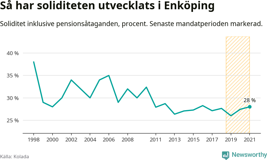 Graf: Soliditet i Enköpings kommun över tid
